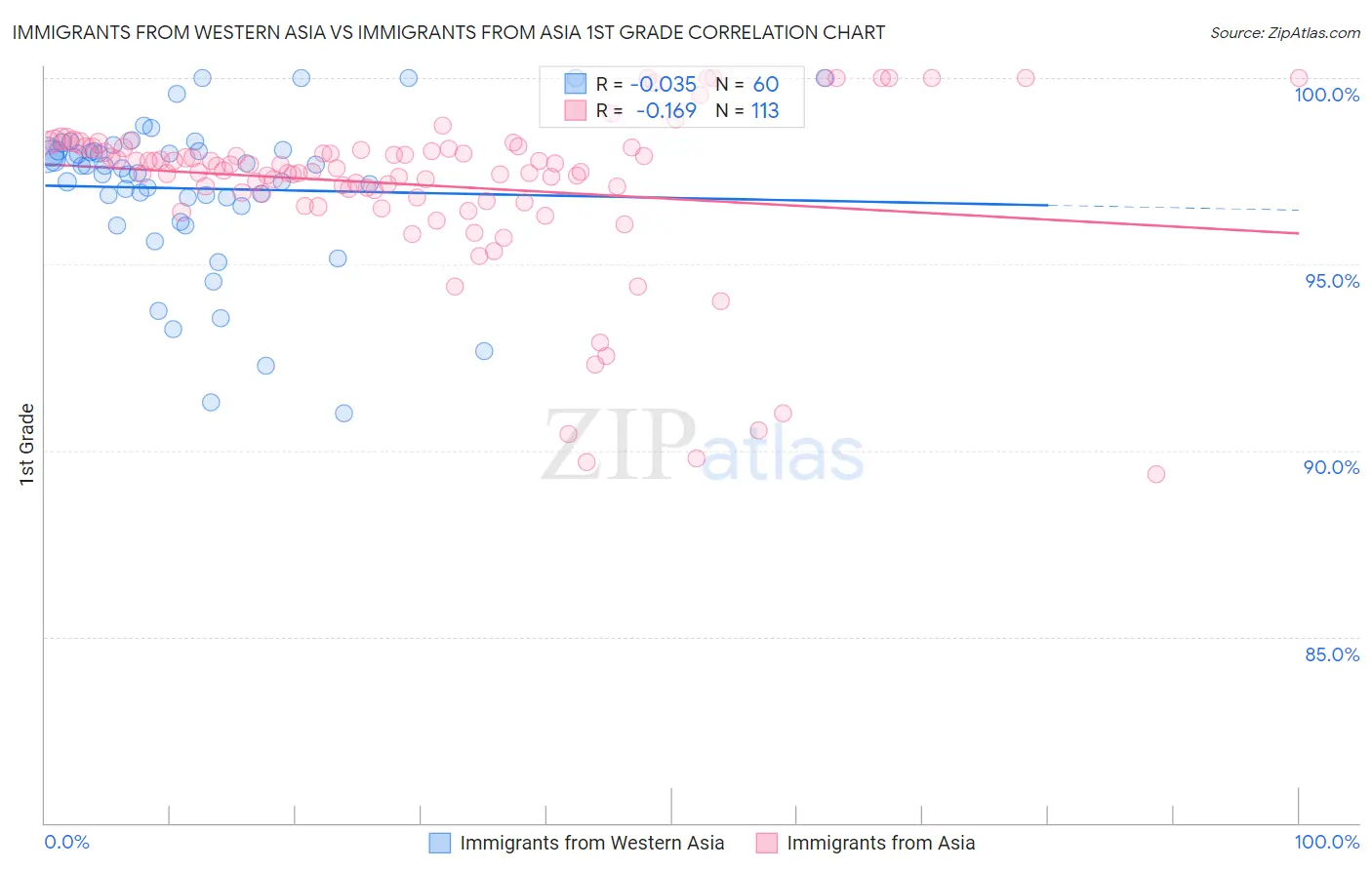 Immigrants from Western Asia vs Immigrants from Asia 1st Grade