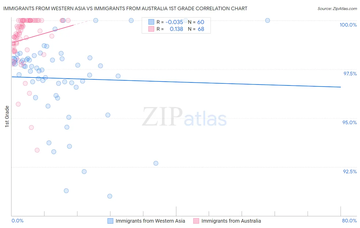 Immigrants from Western Asia vs Immigrants from Australia 1st Grade