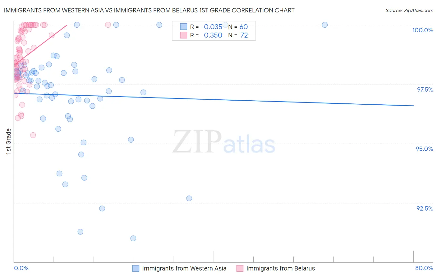 Immigrants from Western Asia vs Immigrants from Belarus 1st Grade