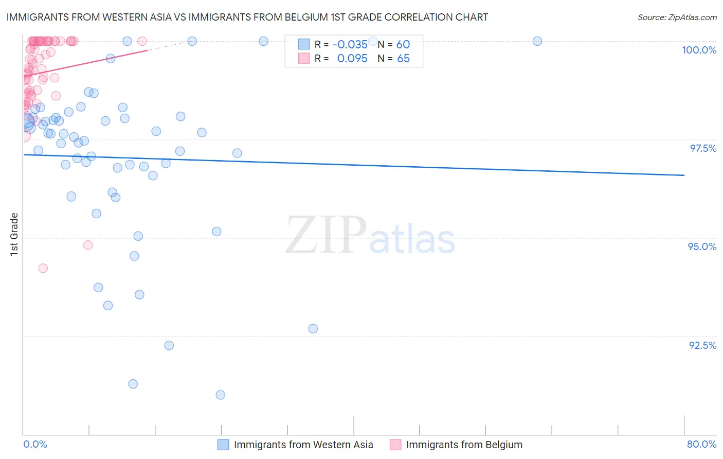 Immigrants from Western Asia vs Immigrants from Belgium 1st Grade