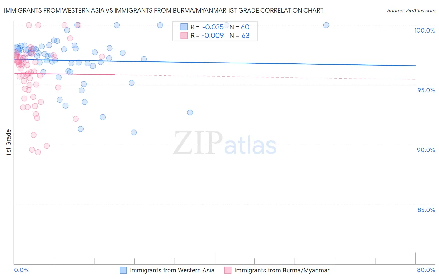 Immigrants from Western Asia vs Immigrants from Burma/Myanmar 1st Grade