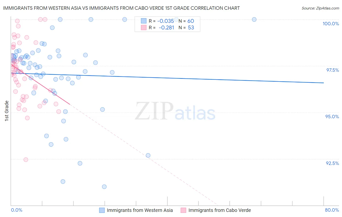 Immigrants from Western Asia vs Immigrants from Cabo Verde 1st Grade