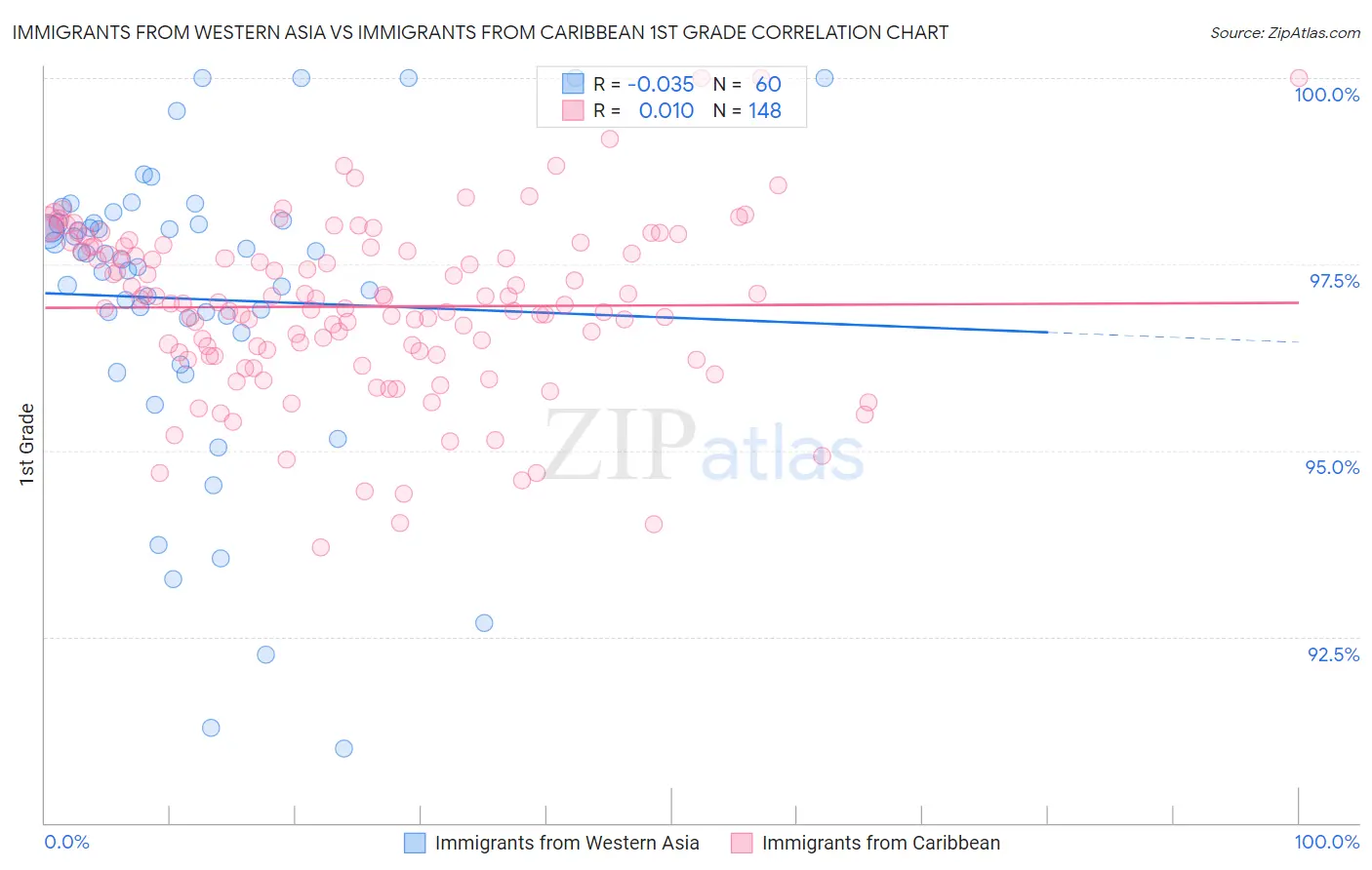 Immigrants from Western Asia vs Immigrants from Caribbean 1st Grade