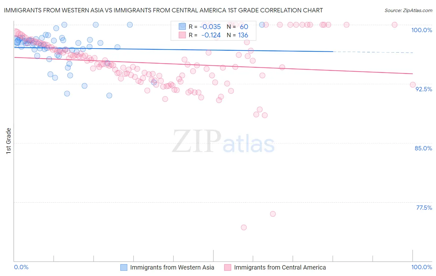 Immigrants from Western Asia vs Immigrants from Central America 1st Grade