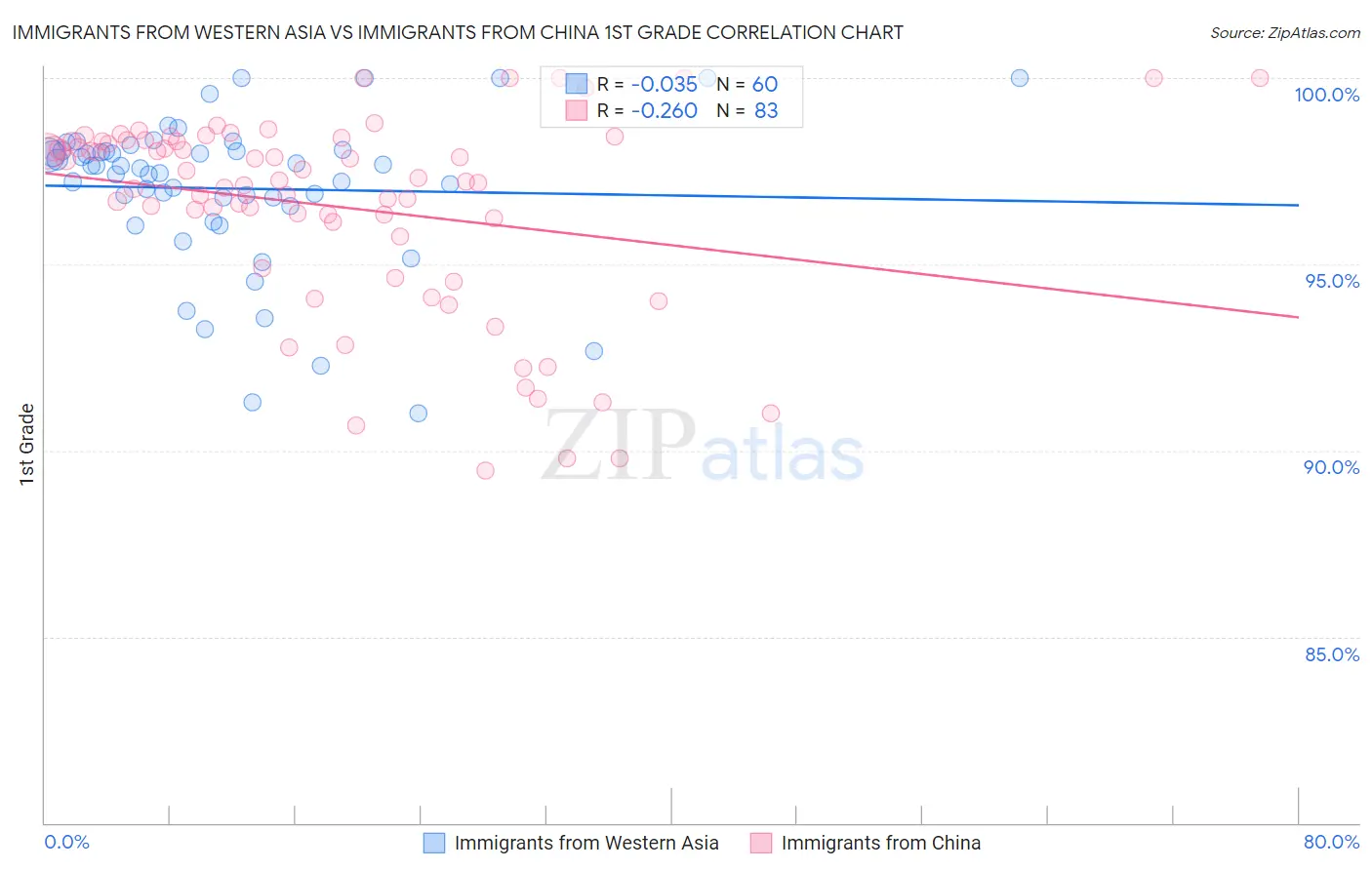 Immigrants from Western Asia vs Immigrants from China 1st Grade