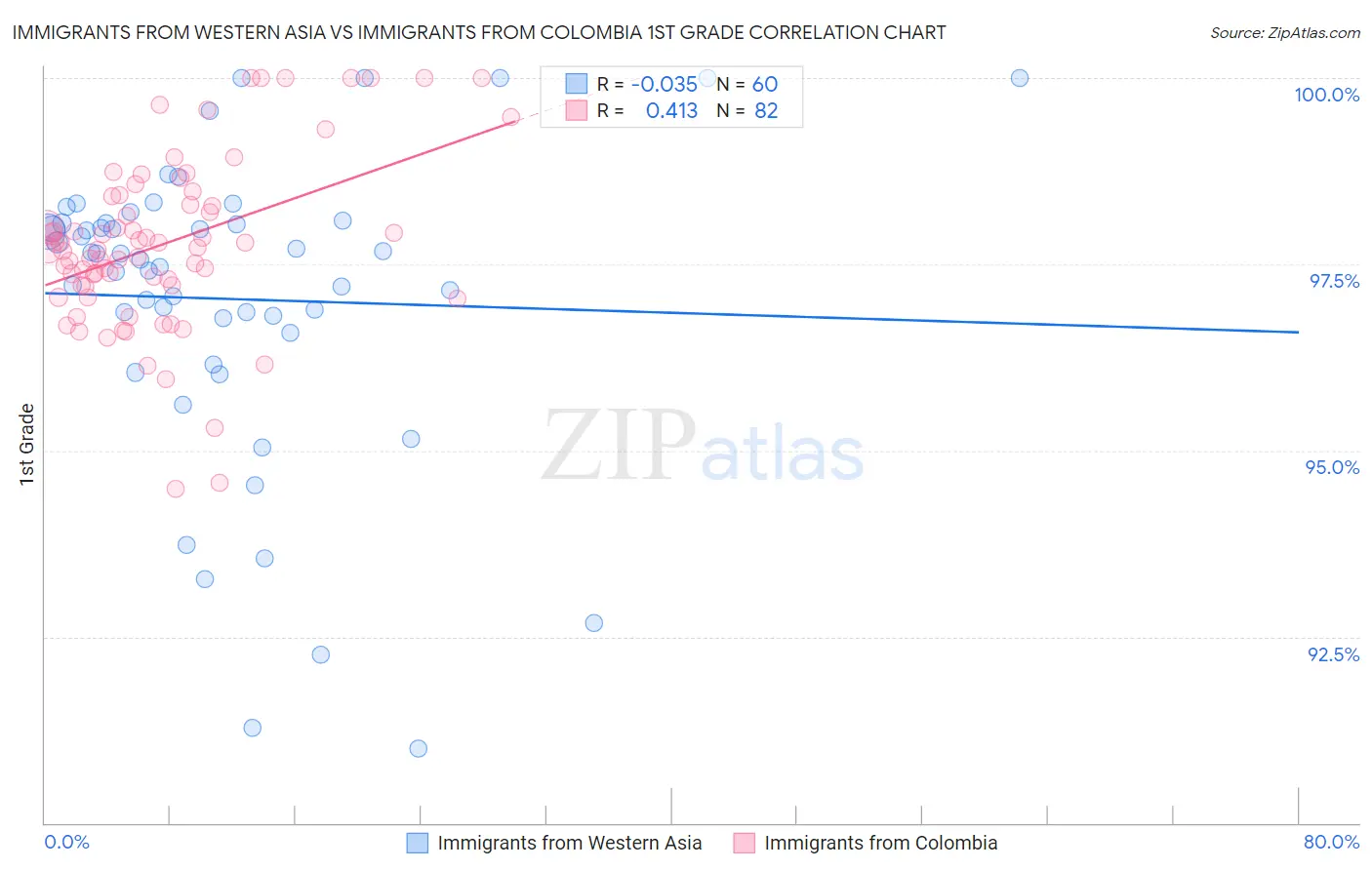 Immigrants from Western Asia vs Immigrants from Colombia 1st Grade