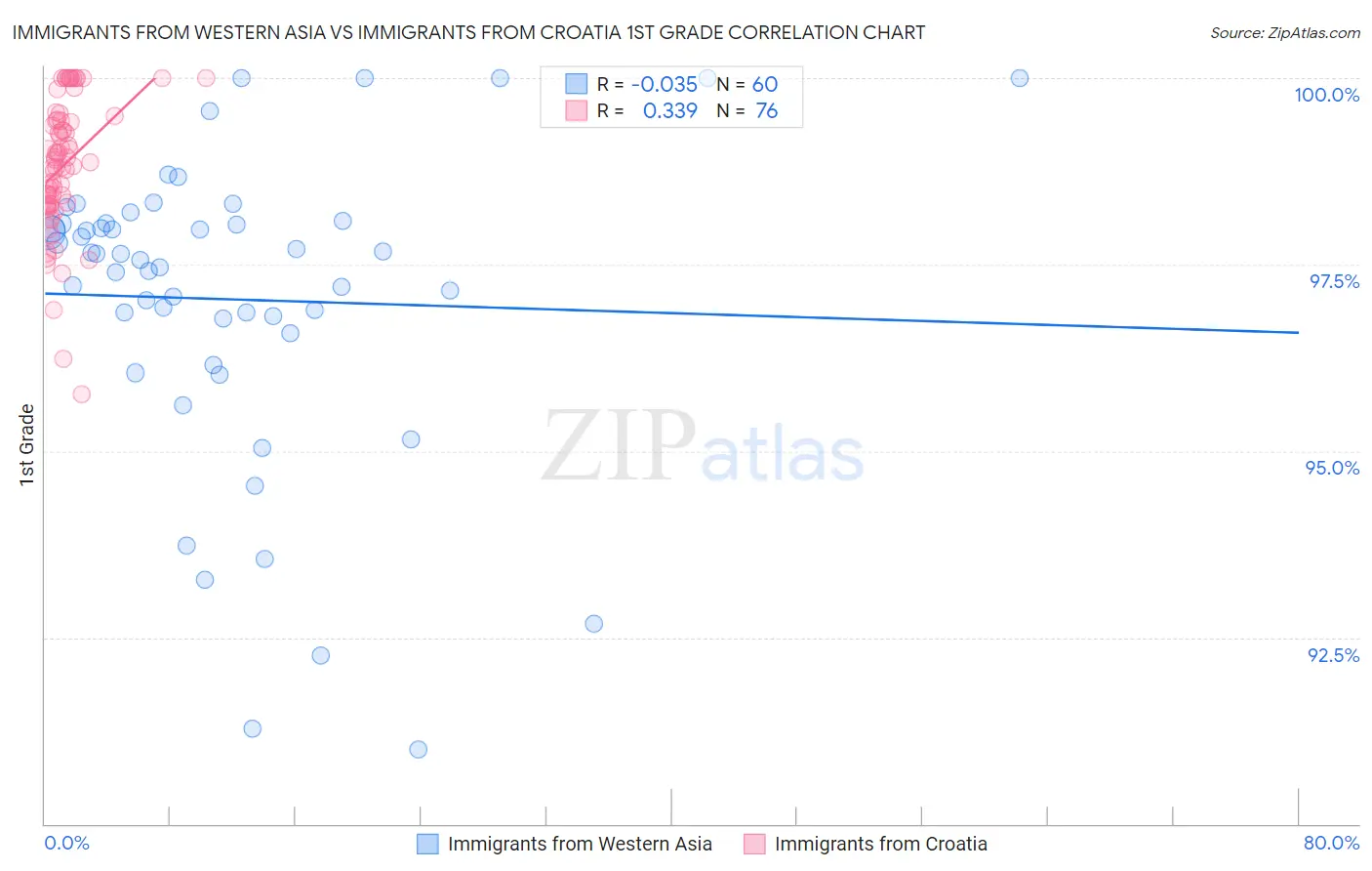 Immigrants from Western Asia vs Immigrants from Croatia 1st Grade