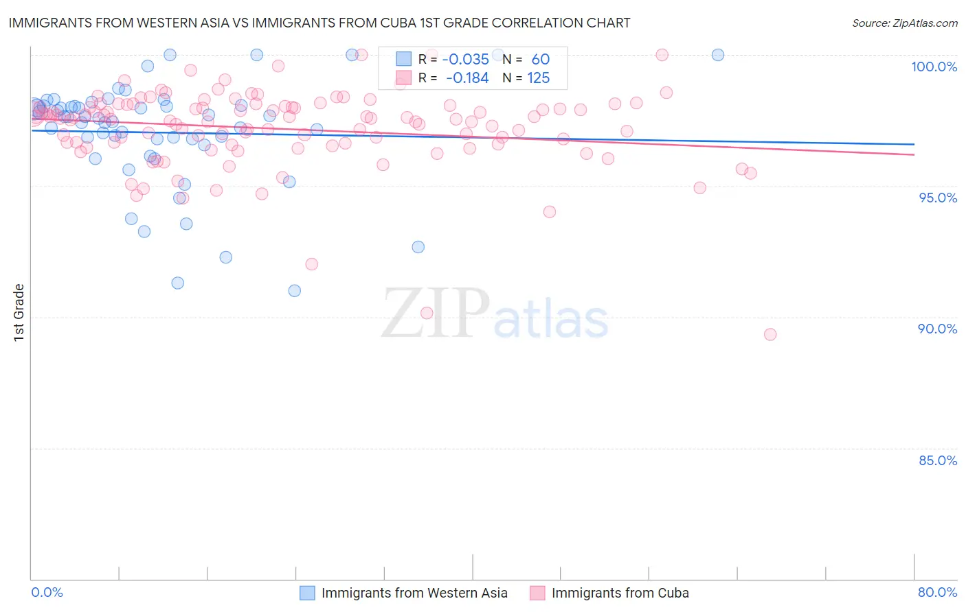 Immigrants from Western Asia vs Immigrants from Cuba 1st Grade