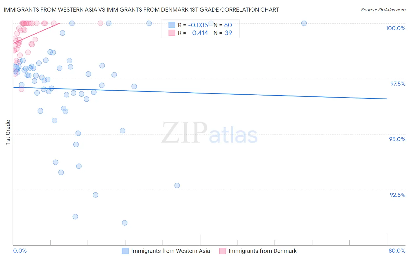 Immigrants from Western Asia vs Immigrants from Denmark 1st Grade