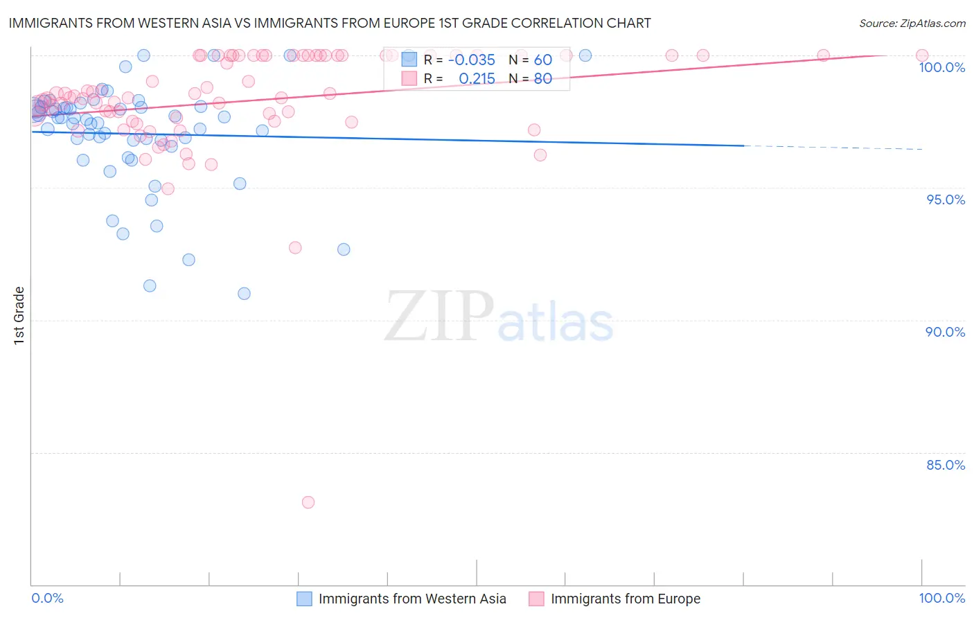 Immigrants from Western Asia vs Immigrants from Europe 1st Grade