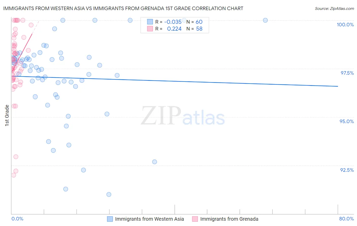 Immigrants from Western Asia vs Immigrants from Grenada 1st Grade