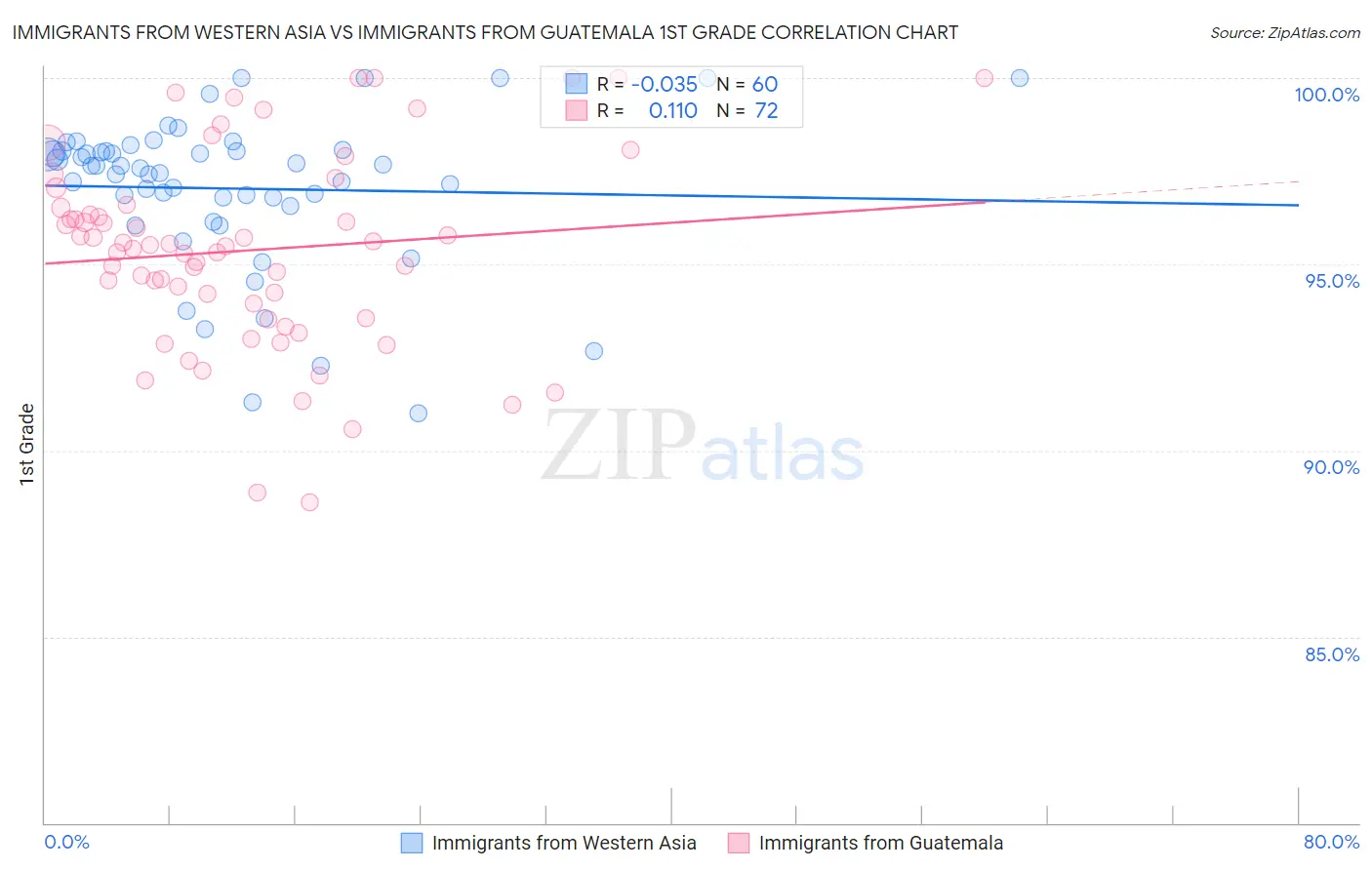 Immigrants from Western Asia vs Immigrants from Guatemala 1st Grade