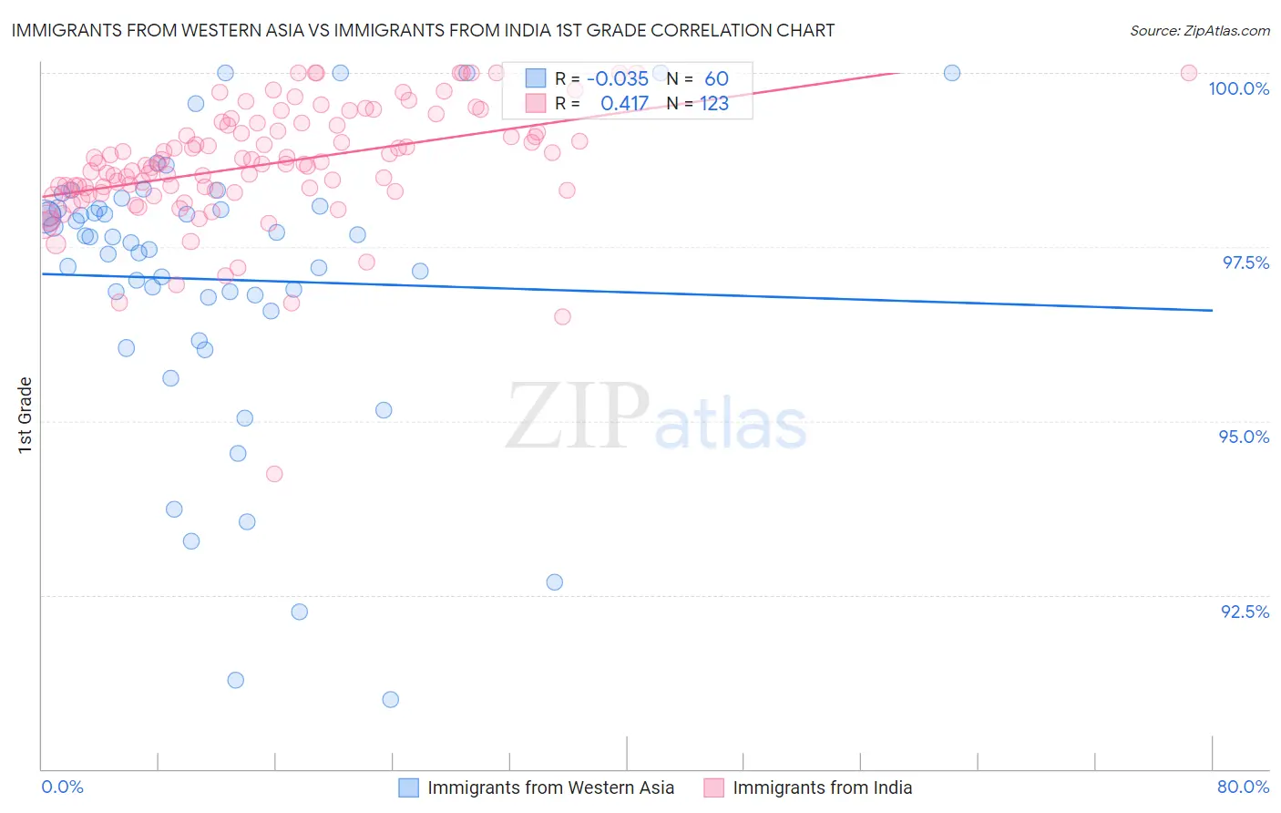 Immigrants from Western Asia vs Immigrants from India 1st Grade