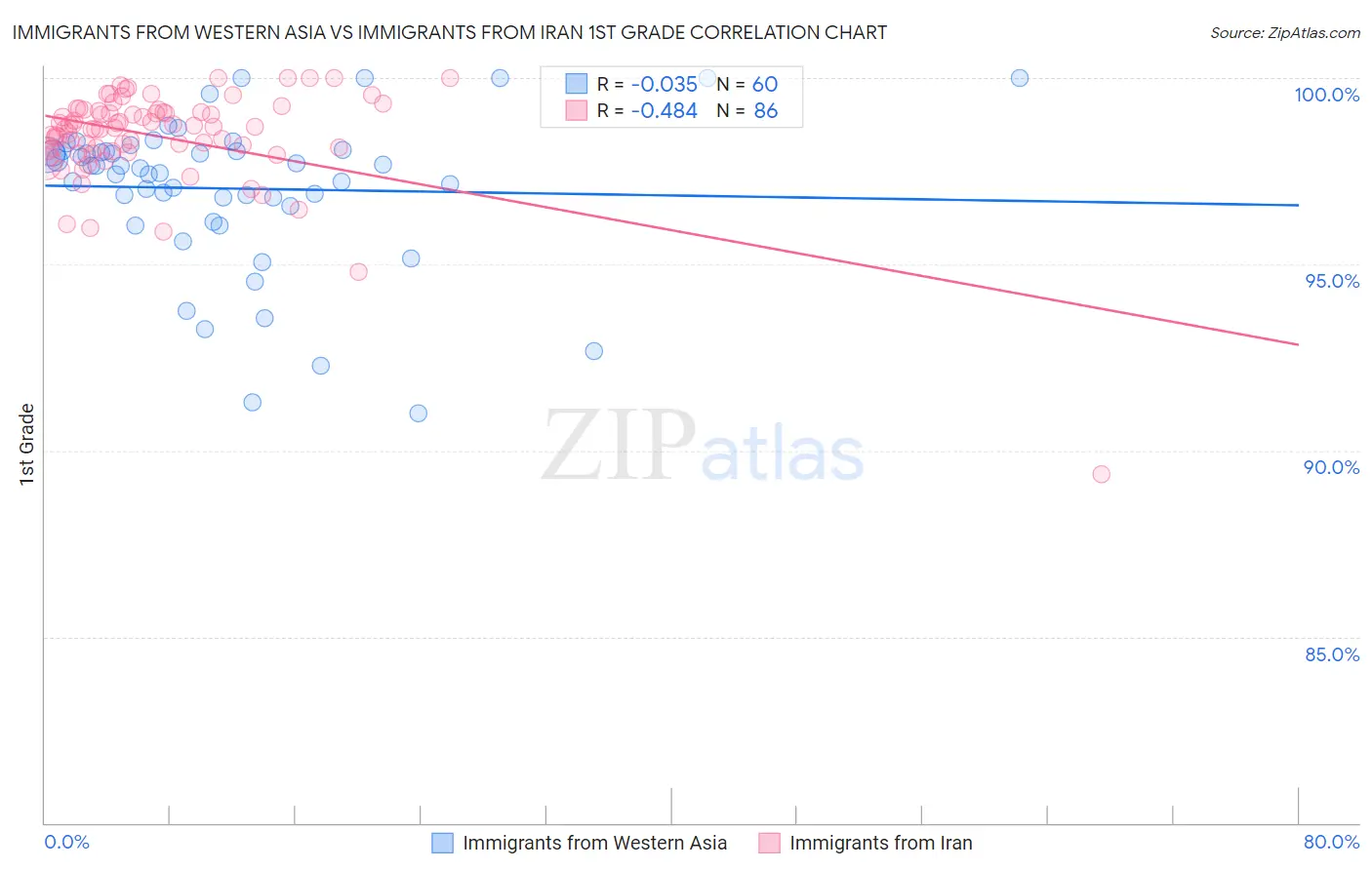 Immigrants from Western Asia vs Immigrants from Iran 1st Grade