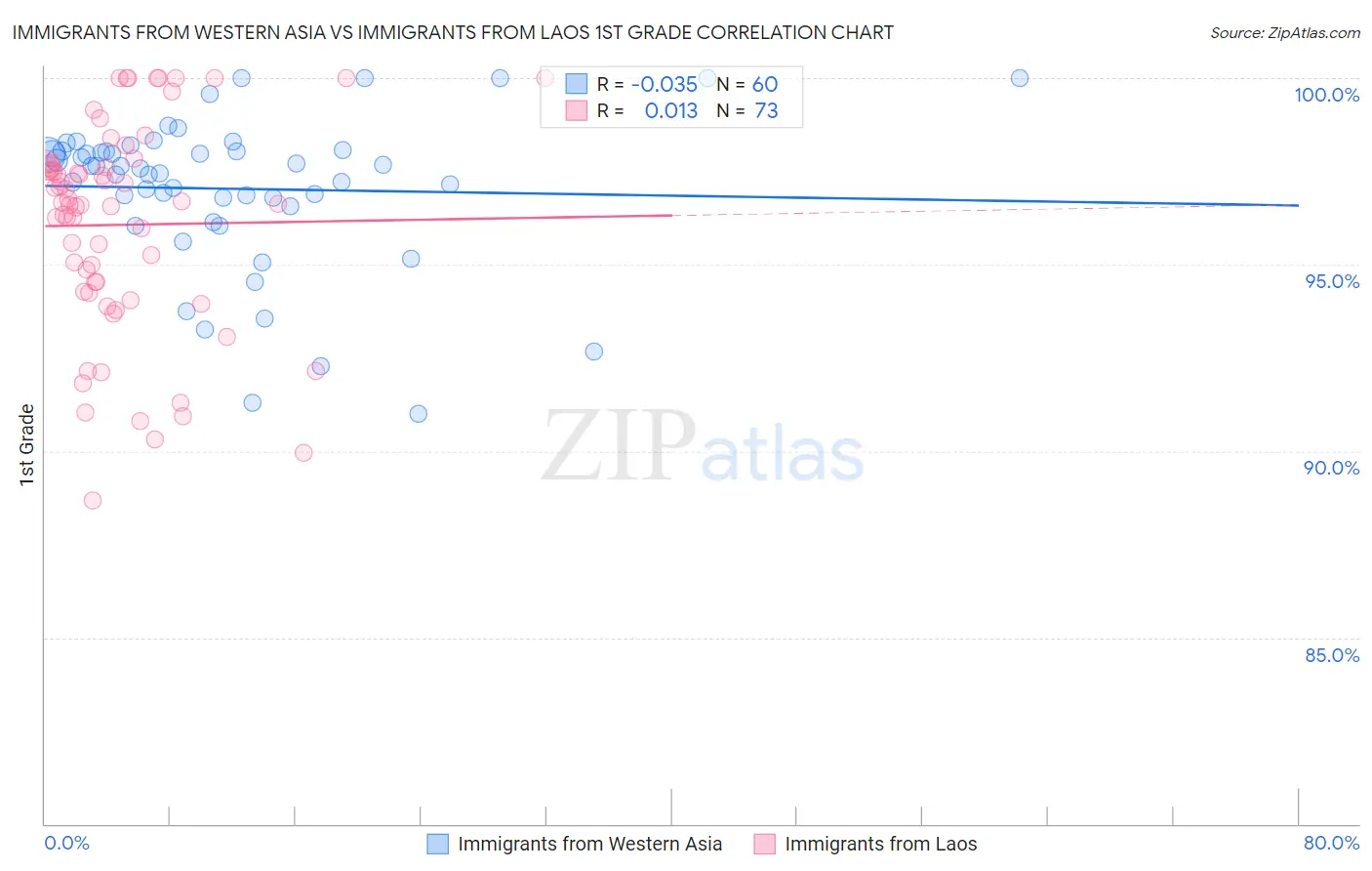 Immigrants from Western Asia vs Immigrants from Laos 1st Grade