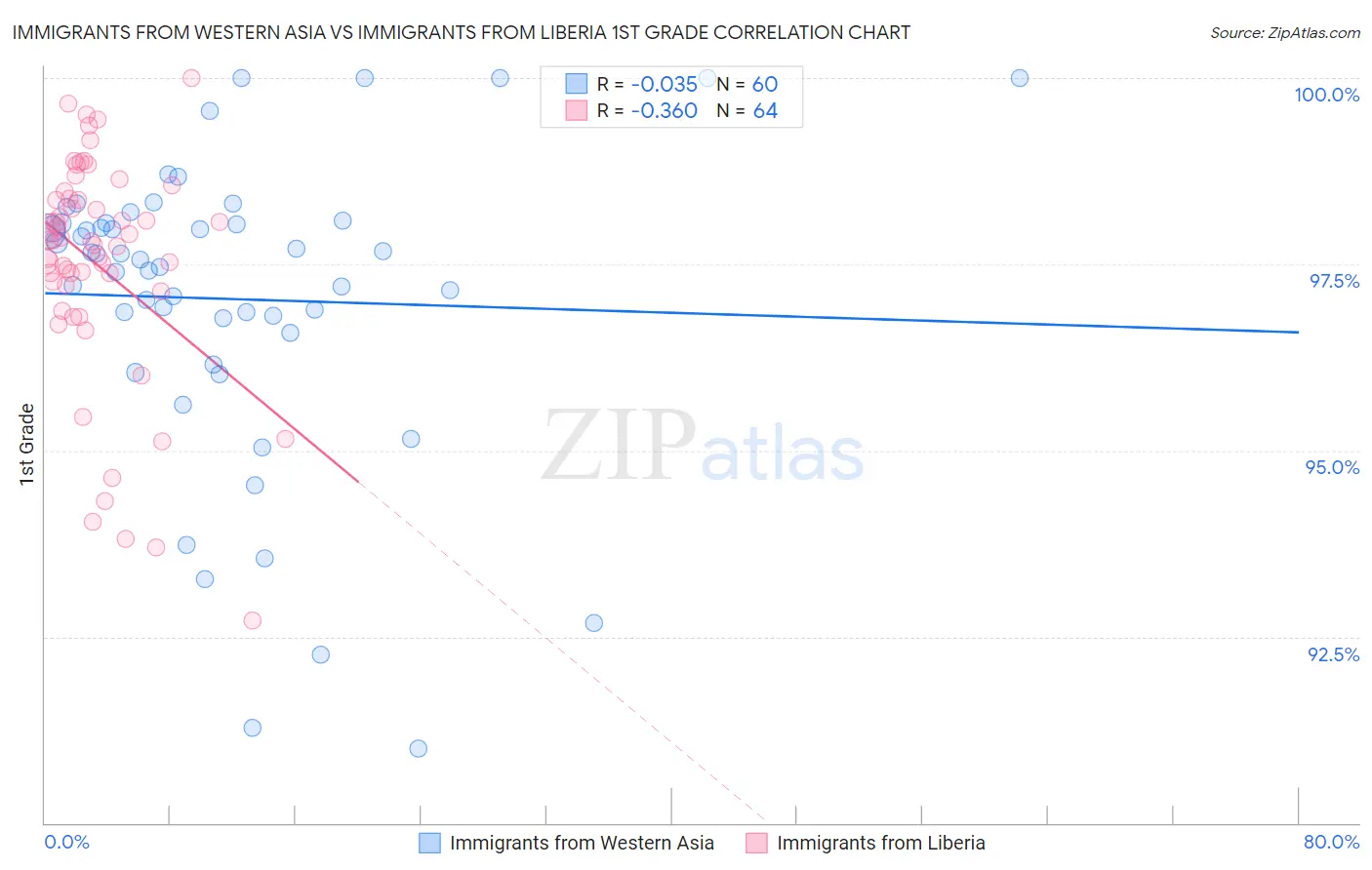 Immigrants from Western Asia vs Immigrants from Liberia 1st Grade