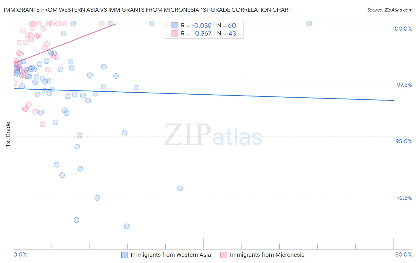 Immigrants from Western Asia vs Immigrants from Micronesia 1st Grade