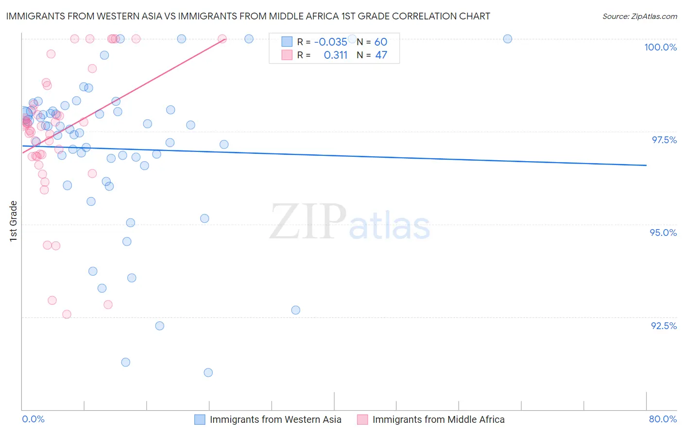 Immigrants from Western Asia vs Immigrants from Middle Africa 1st Grade