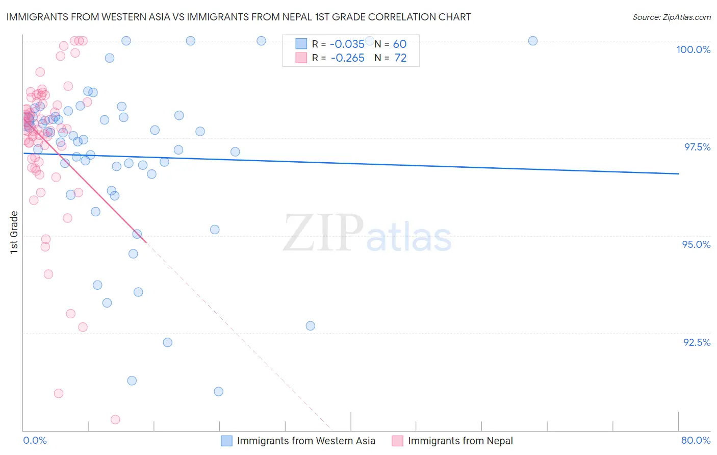 Immigrants from Western Asia vs Immigrants from Nepal 1st Grade