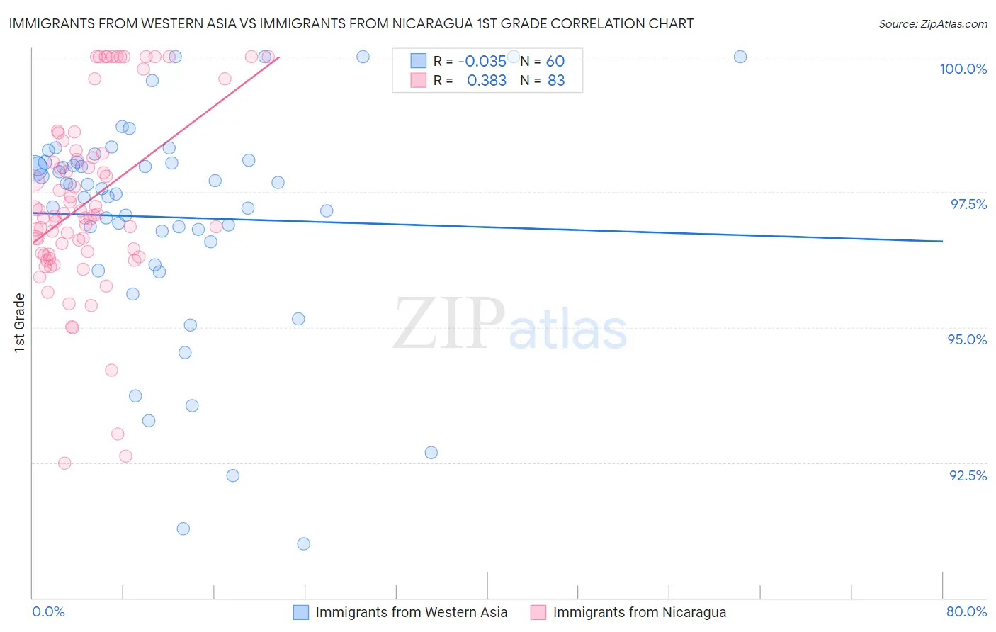 Immigrants from Western Asia vs Immigrants from Nicaragua 1st Grade