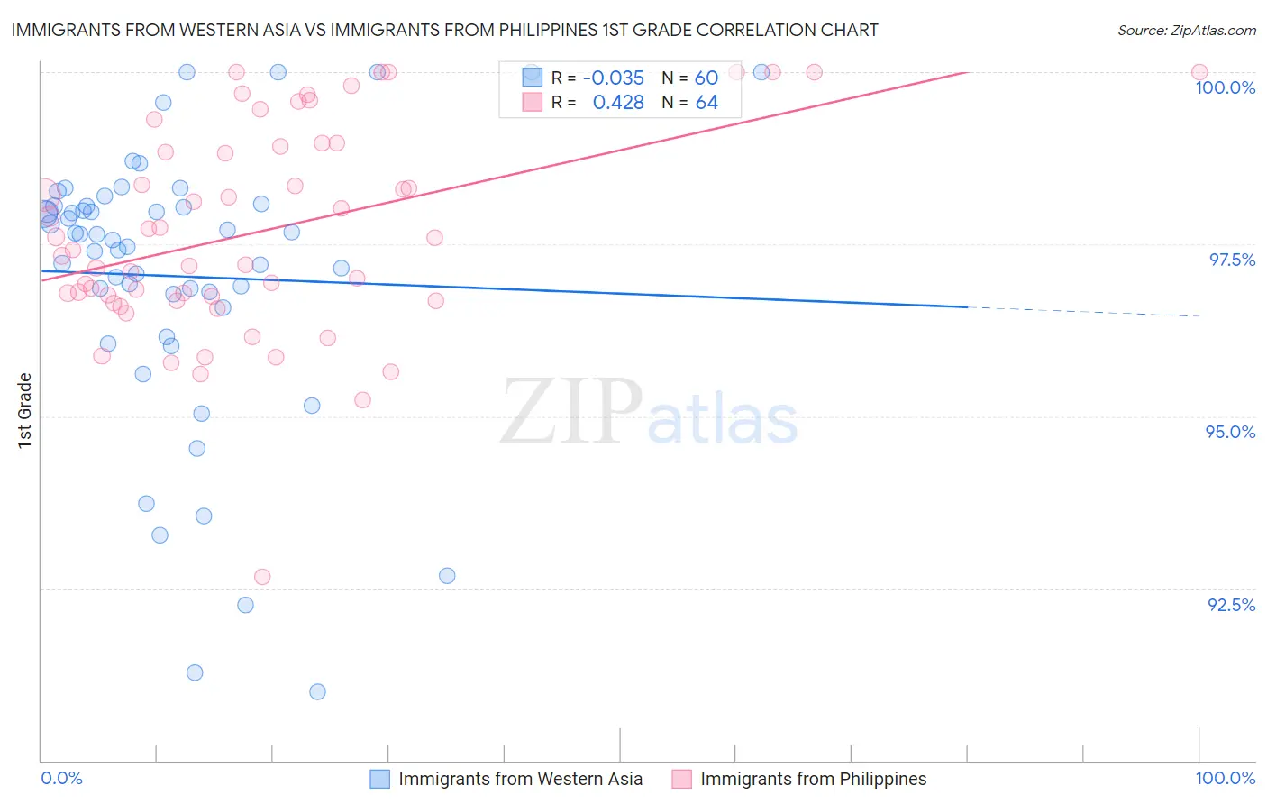 Immigrants from Western Asia vs Immigrants from Philippines 1st Grade