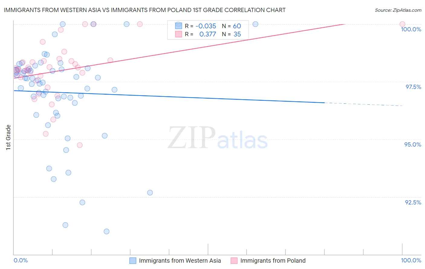 Immigrants from Western Asia vs Immigrants from Poland 1st Grade