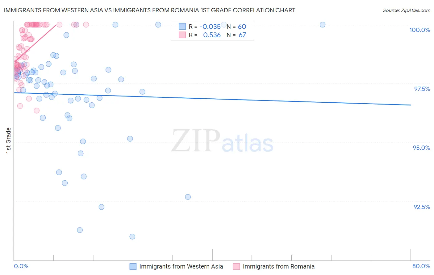 Immigrants from Western Asia vs Immigrants from Romania 1st Grade