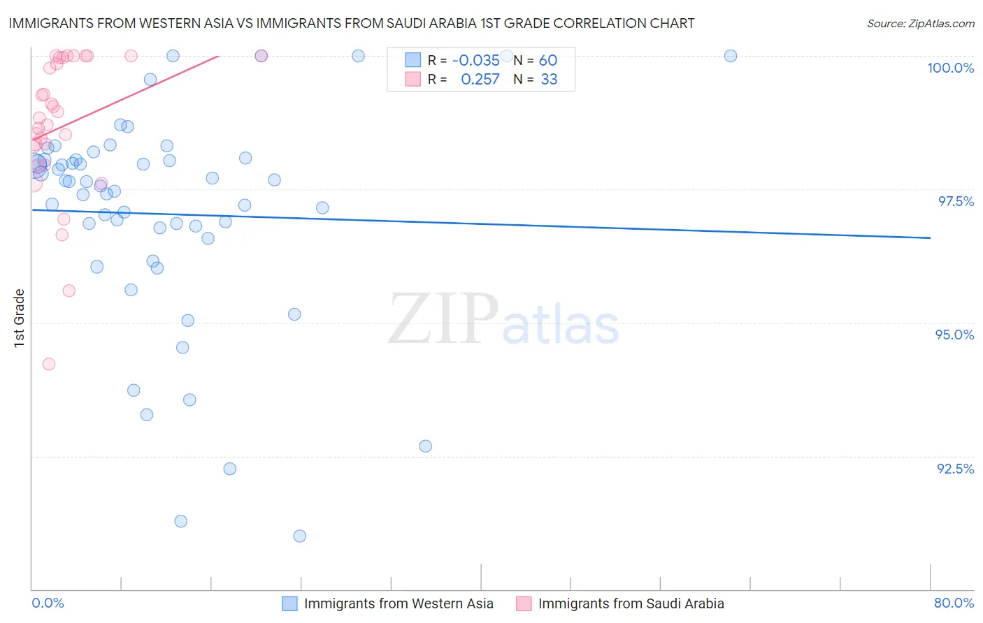 Immigrants from Western Asia vs Immigrants from Saudi Arabia 1st Grade