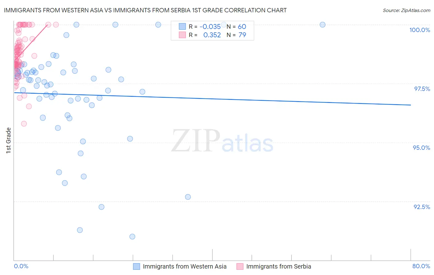 Immigrants from Western Asia vs Immigrants from Serbia 1st Grade