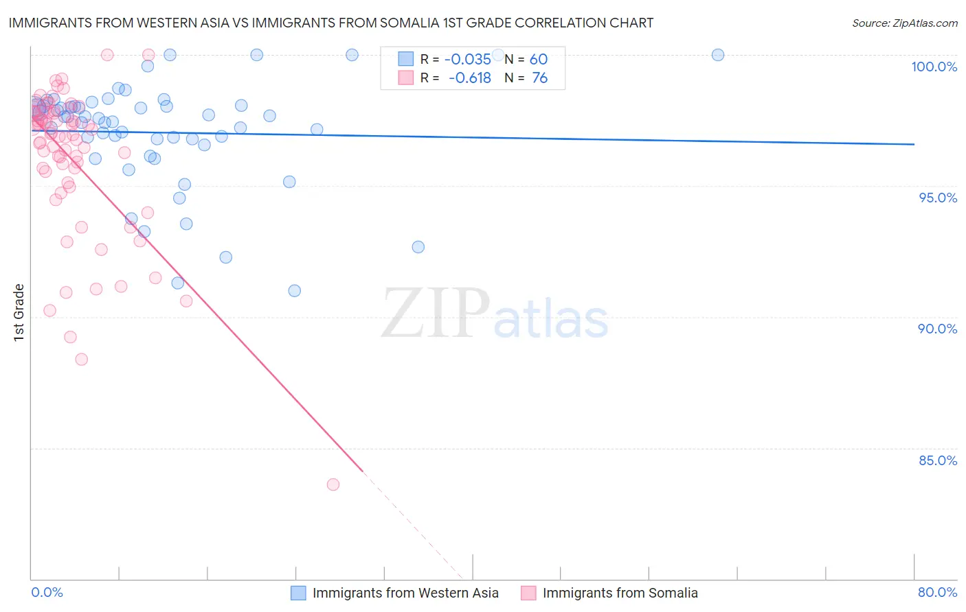 Immigrants from Western Asia vs Immigrants from Somalia 1st Grade