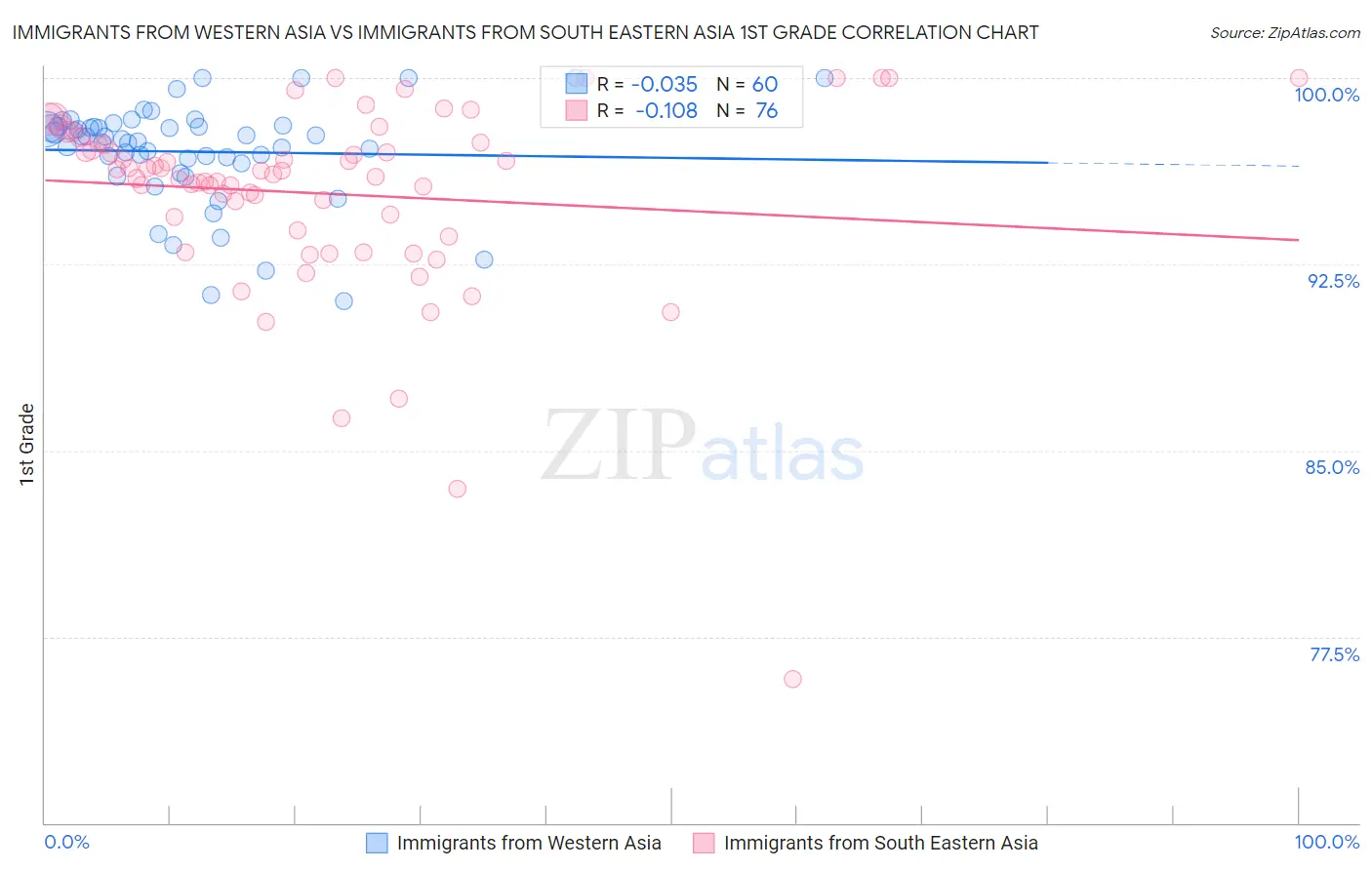 Immigrants from Western Asia vs Immigrants from South Eastern Asia 1st Grade