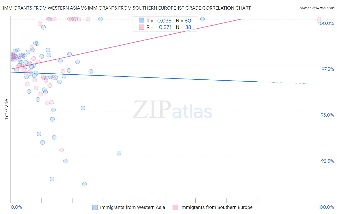 Immigrants from Western Asia vs Immigrants from Southern Europe 1st Grade
