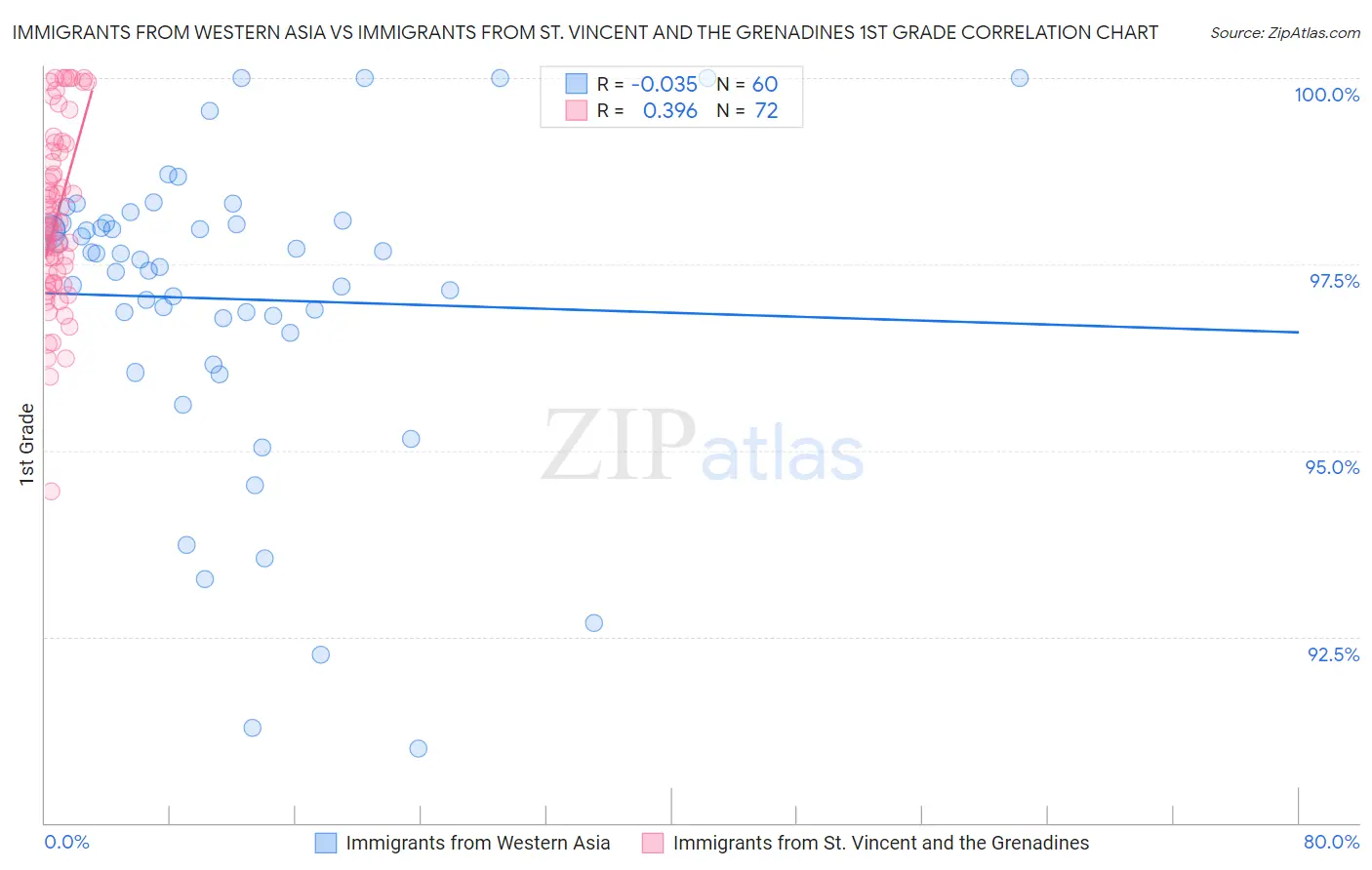 Immigrants from Western Asia vs Immigrants from St. Vincent and the Grenadines 1st Grade