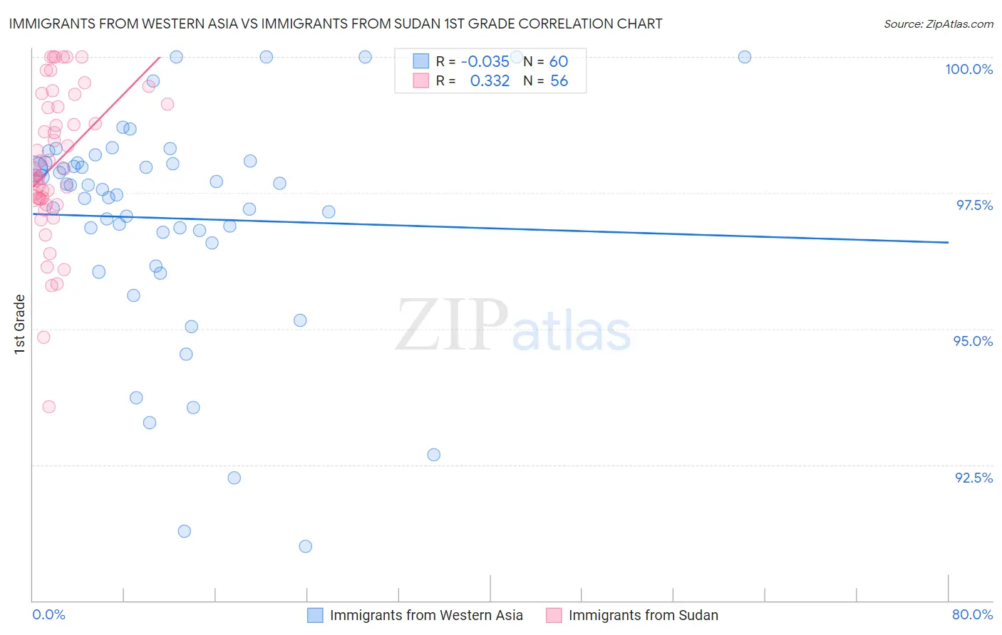 Immigrants from Western Asia vs Immigrants from Sudan 1st Grade