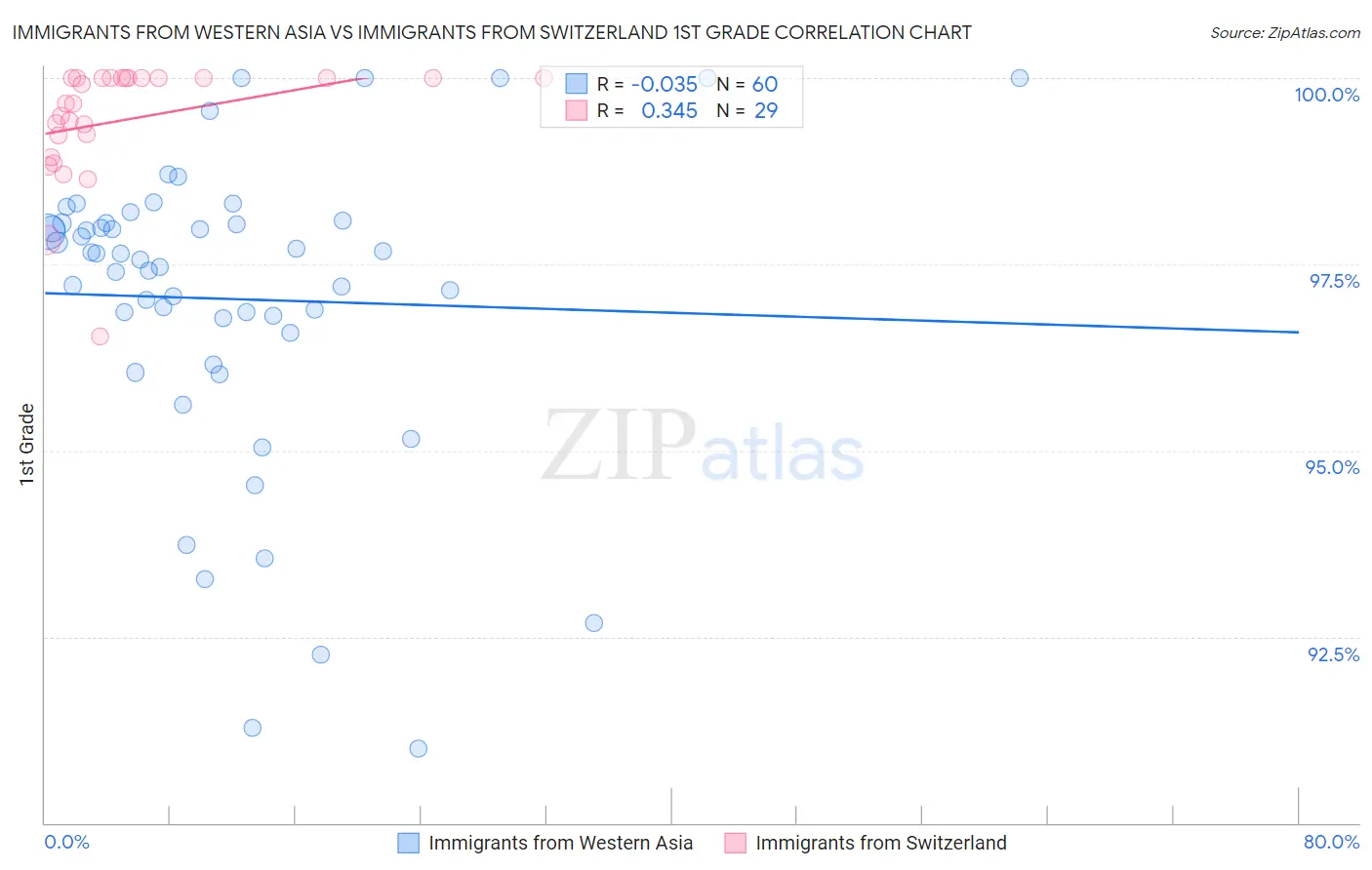 Immigrants from Western Asia vs Immigrants from Switzerland 1st Grade