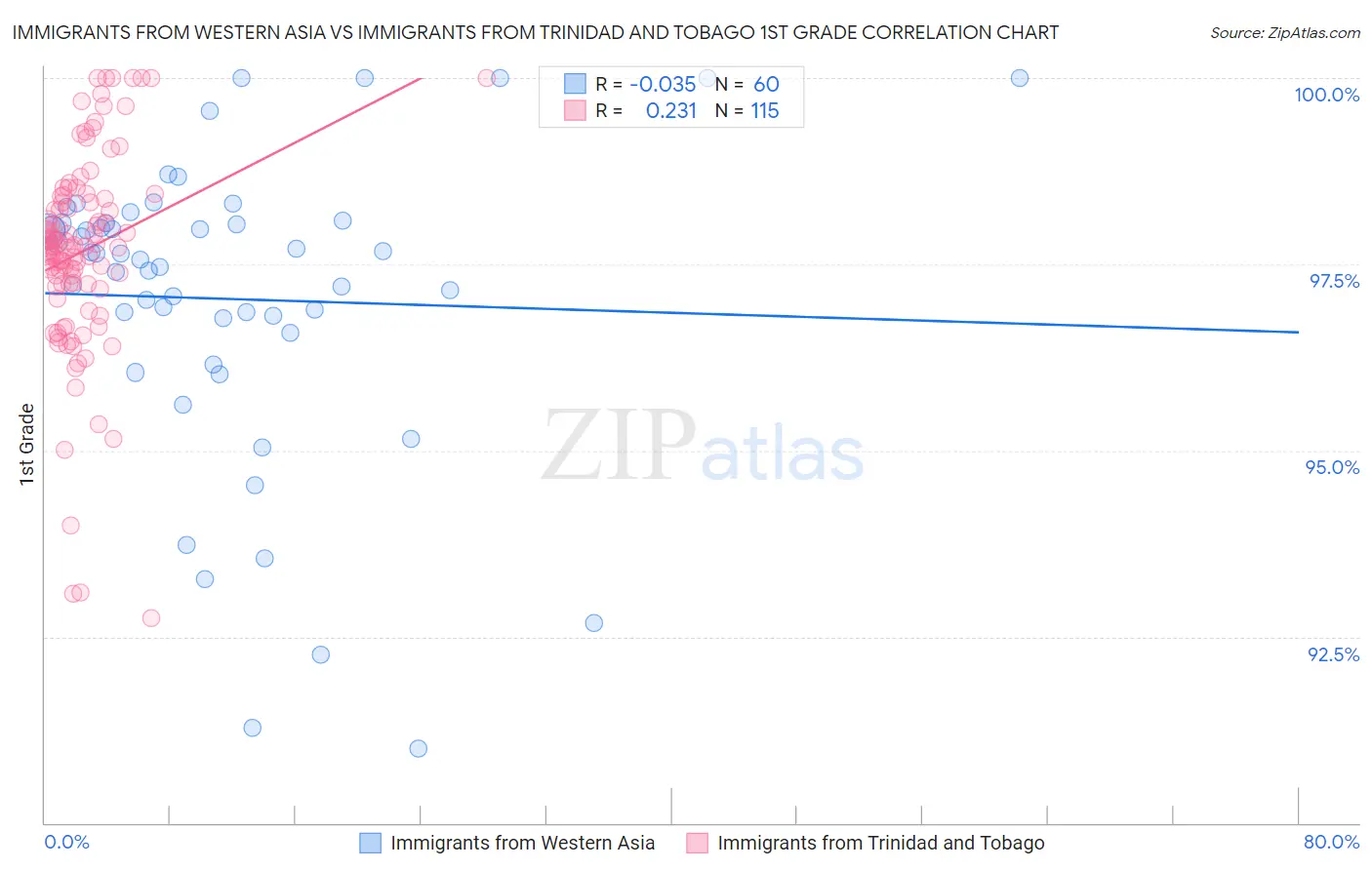 Immigrants from Western Asia vs Immigrants from Trinidad and Tobago 1st Grade