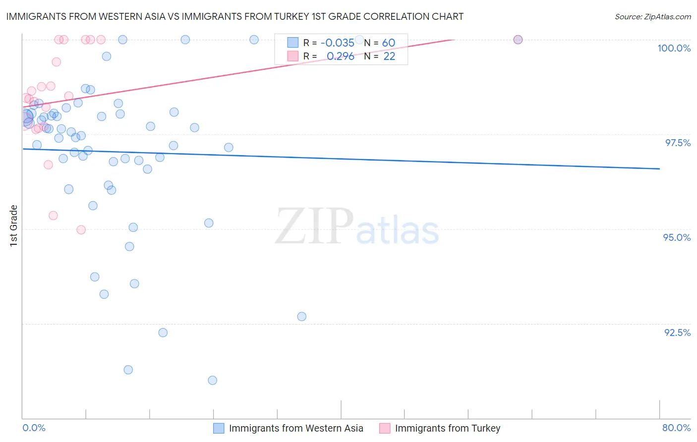 Immigrants from Western Asia vs Immigrants from Turkey 1st Grade