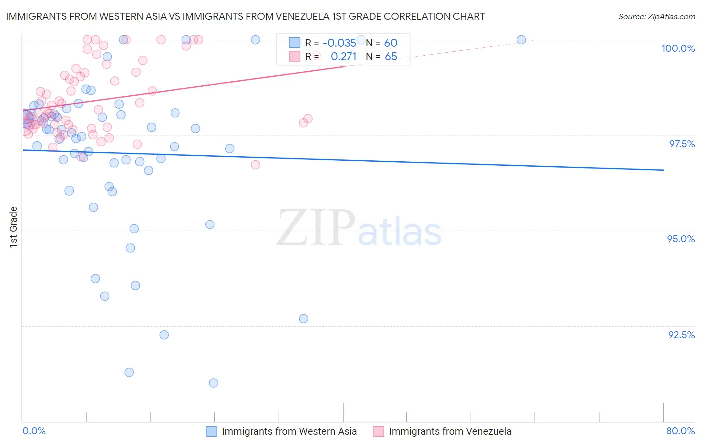 Immigrants from Western Asia vs Immigrants from Venezuela 1st Grade