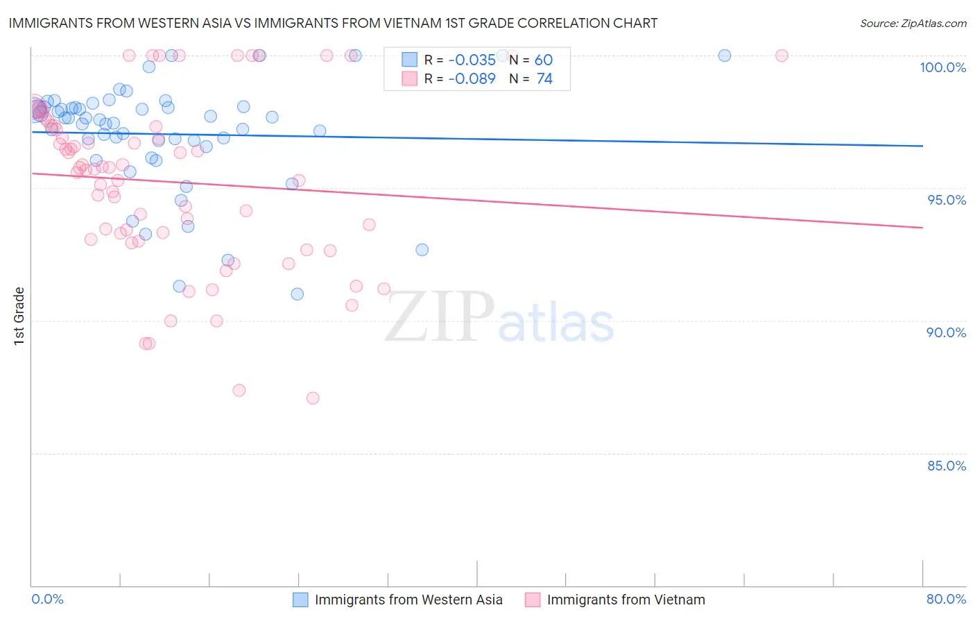 Immigrants from Western Asia vs Immigrants from Vietnam 1st Grade