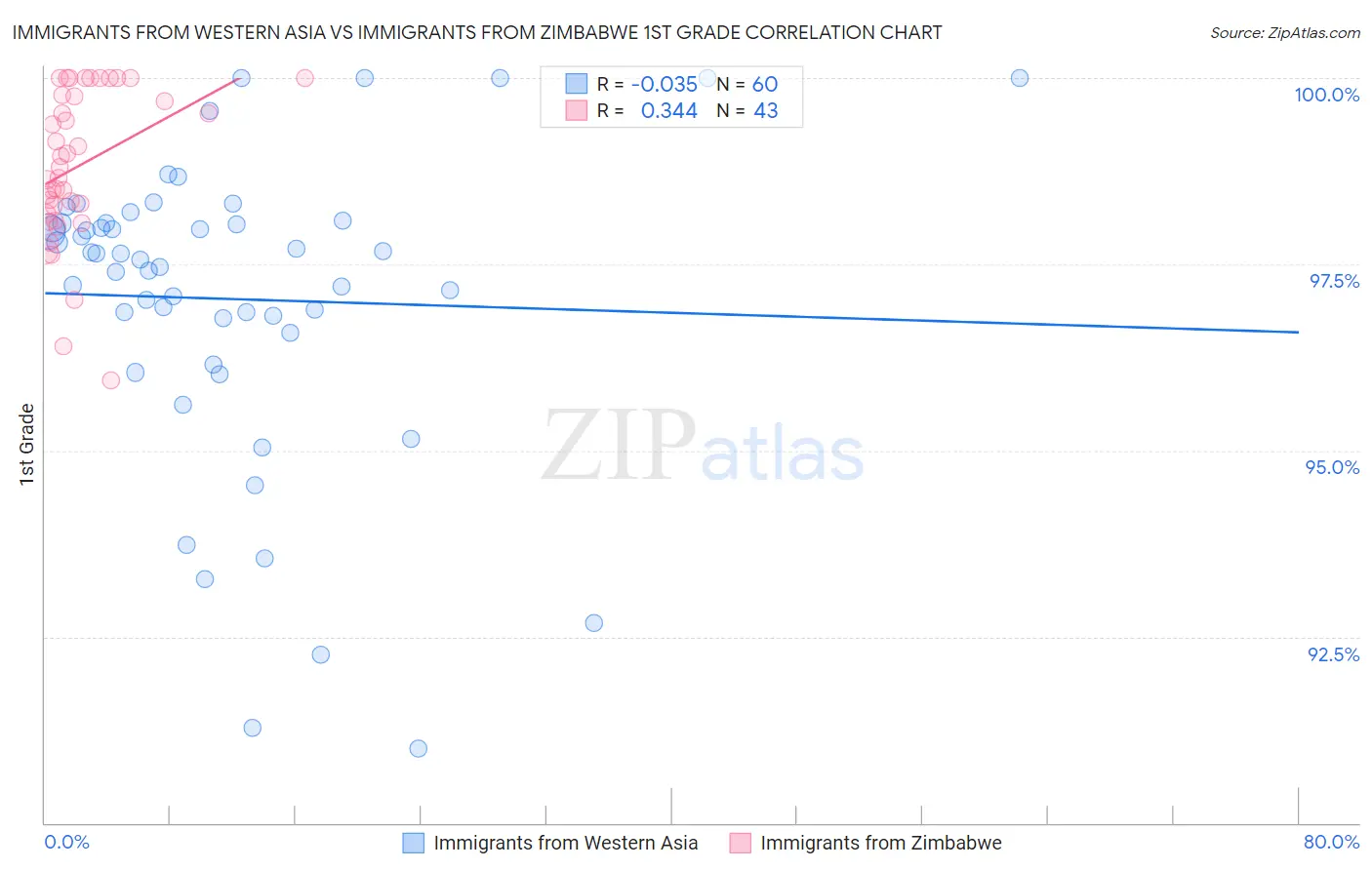 Immigrants from Western Asia vs Immigrants from Zimbabwe 1st Grade