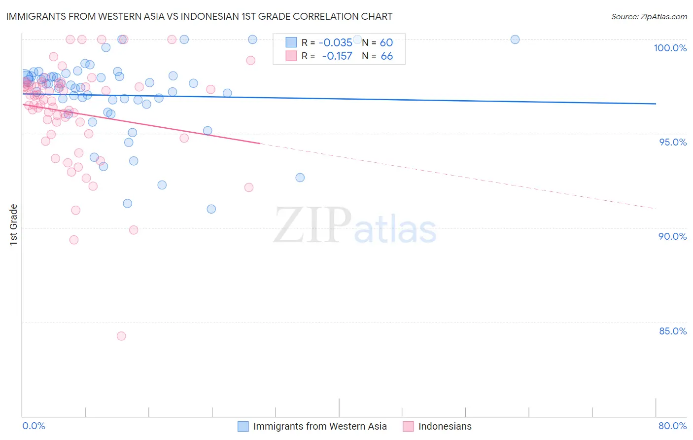 Immigrants from Western Asia vs Indonesian 1st Grade