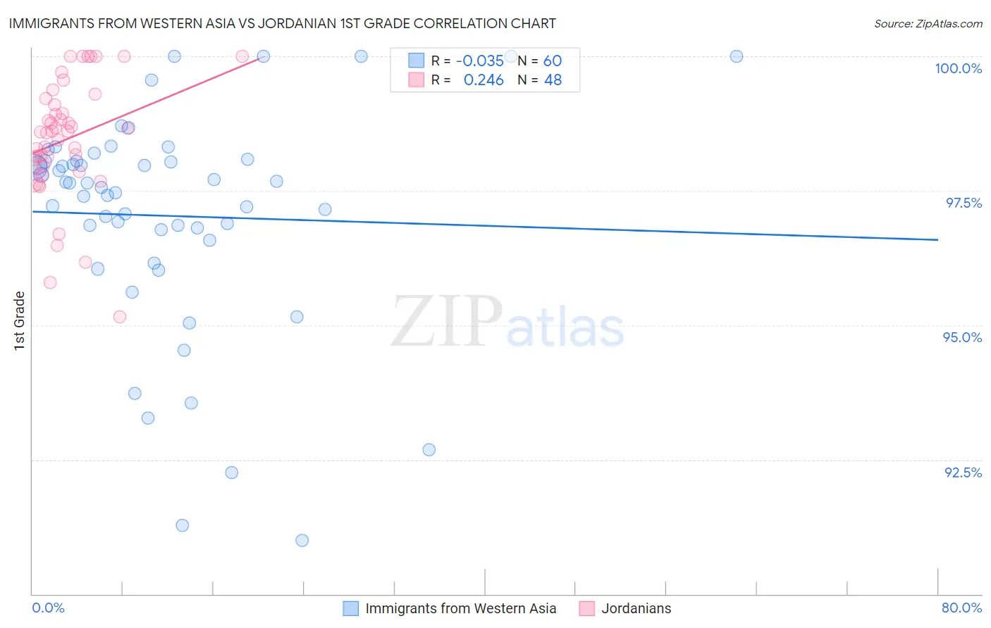 Immigrants from Western Asia vs Jordanian 1st Grade