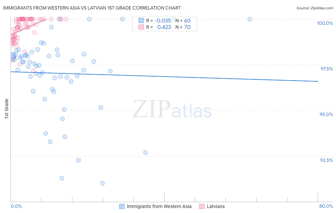 Immigrants from Western Asia vs Latvian 1st Grade