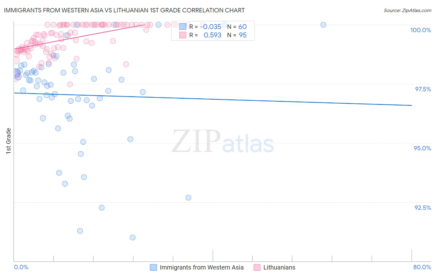 Immigrants from Western Asia vs Lithuanian 1st Grade