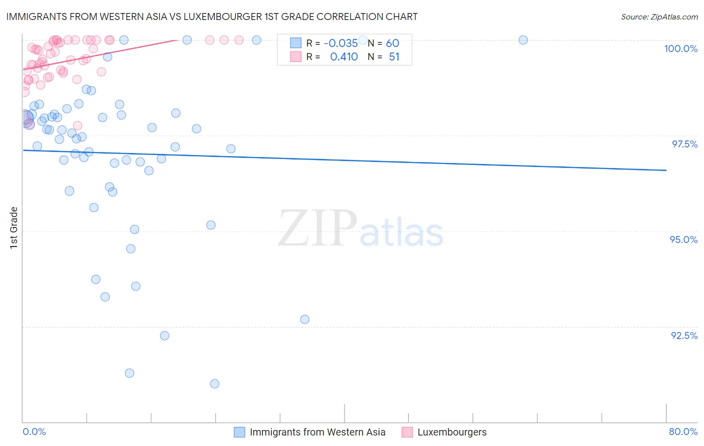 Immigrants from Western Asia vs Luxembourger 1st Grade