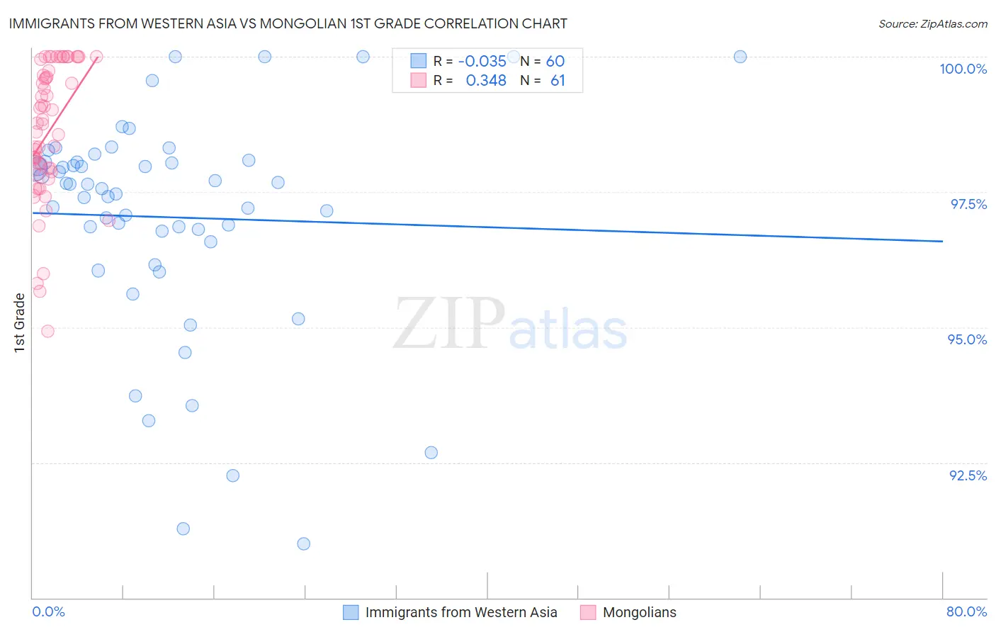 Immigrants from Western Asia vs Mongolian 1st Grade