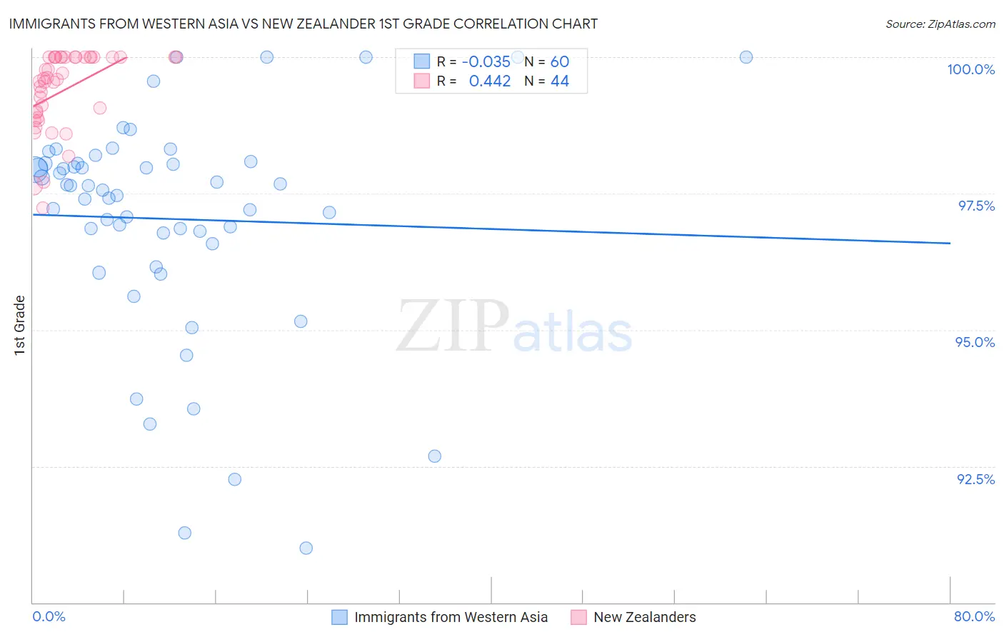 Immigrants from Western Asia vs New Zealander 1st Grade