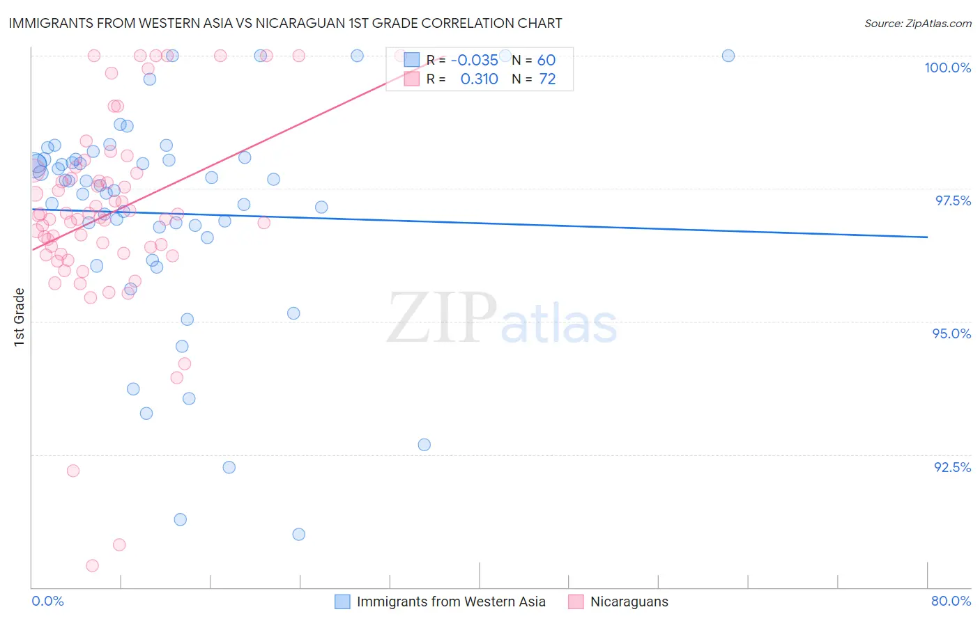 Immigrants from Western Asia vs Nicaraguan 1st Grade