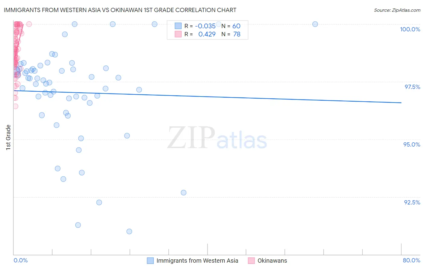 Immigrants from Western Asia vs Okinawan 1st Grade