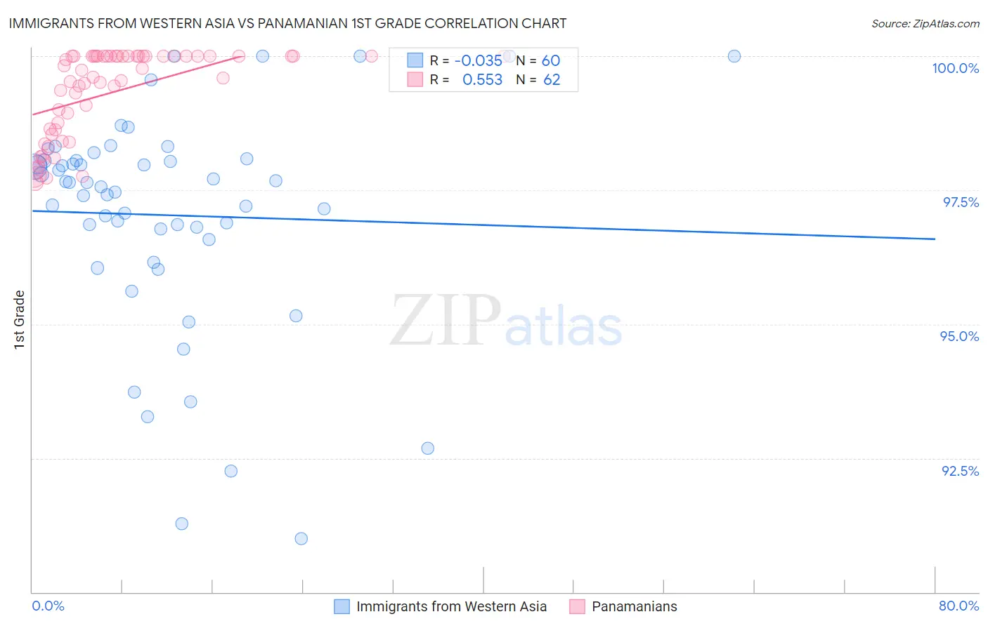 Immigrants from Western Asia vs Panamanian 1st Grade